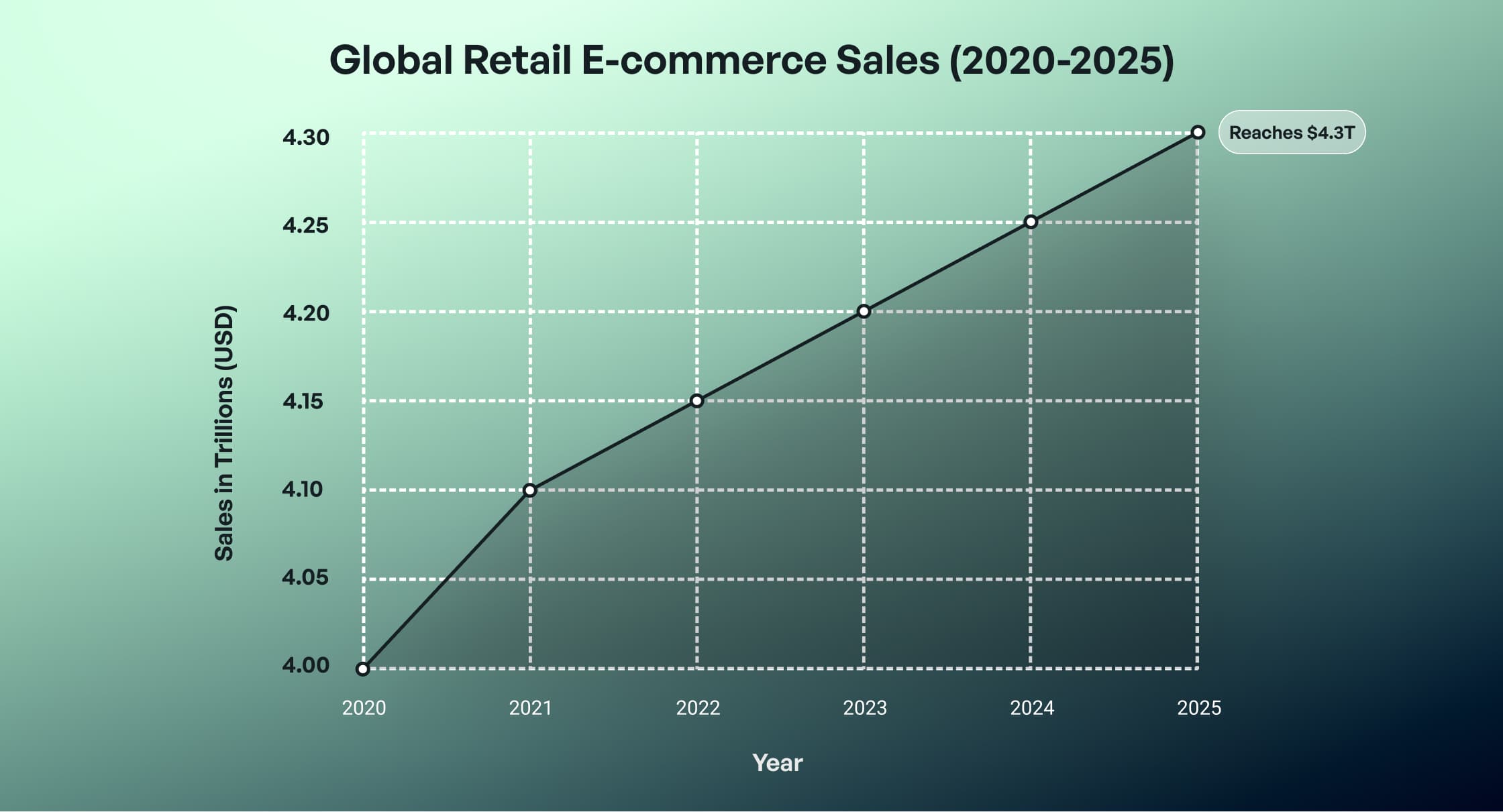 Global retail e-commerce