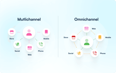 The following image consists of an infographic that differentiates omnichannel marketing with multichannel marketing.