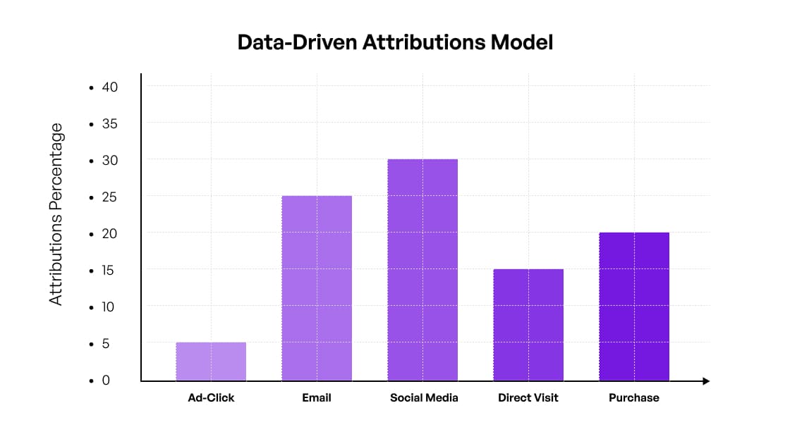 data-driven-attribution