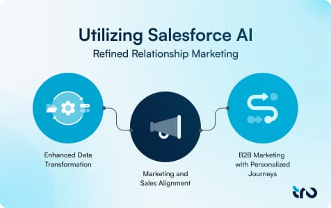 Utilizing Salesforce AI-tile